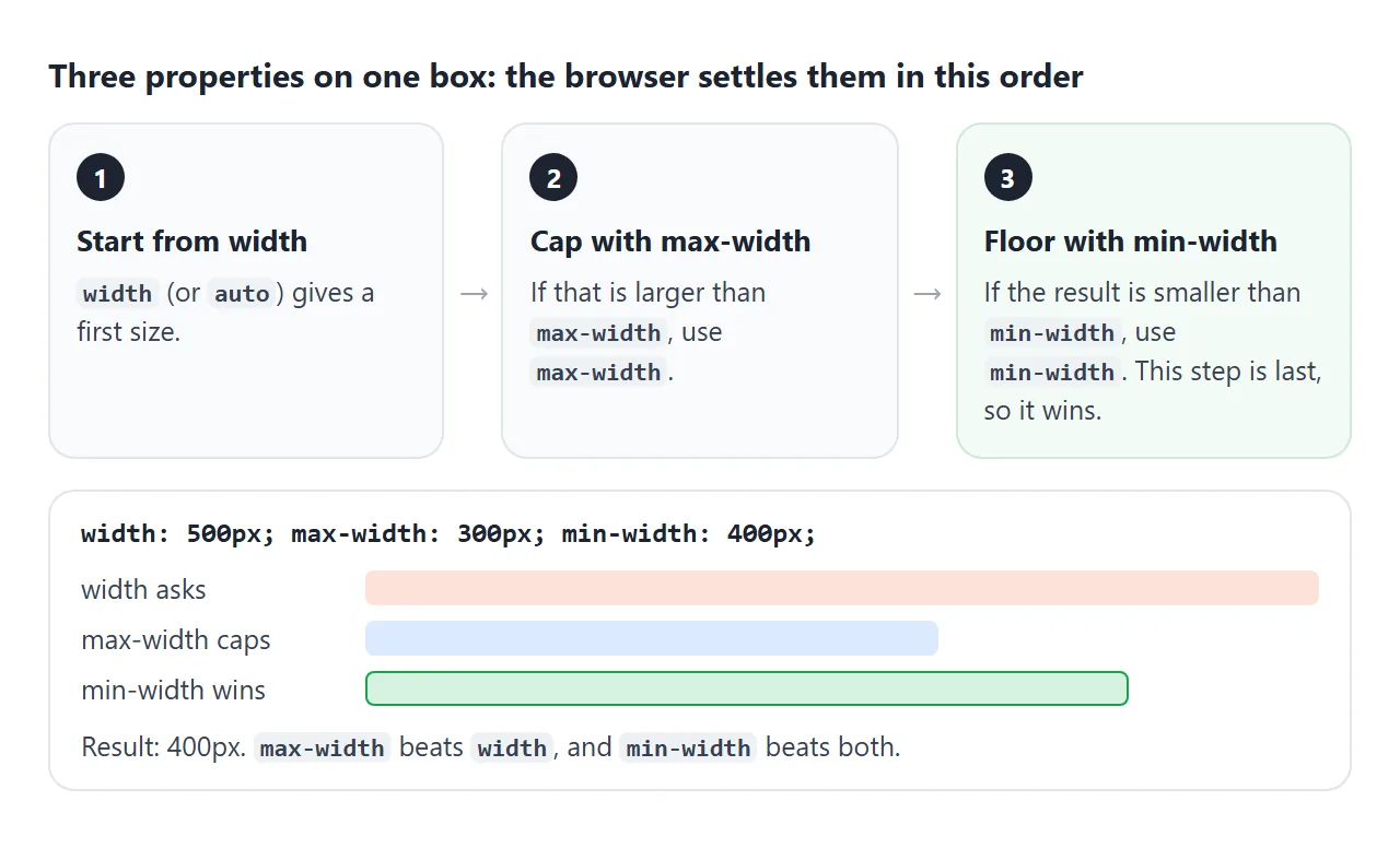 width, then max-width, then min-width. The last step wins.