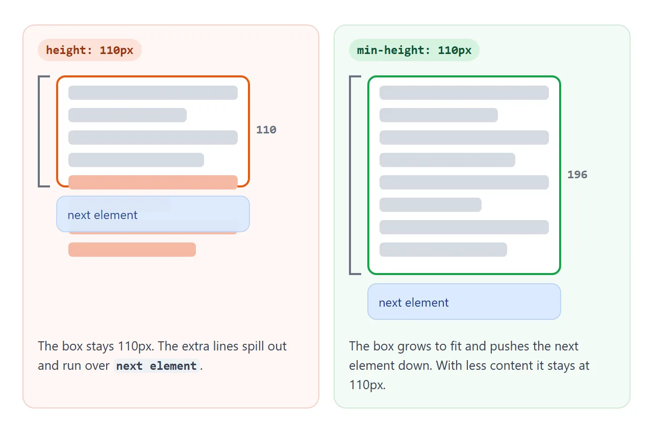 Left: a fixed height lets content spill over the next element. Right: min-height grows and pushes it down.