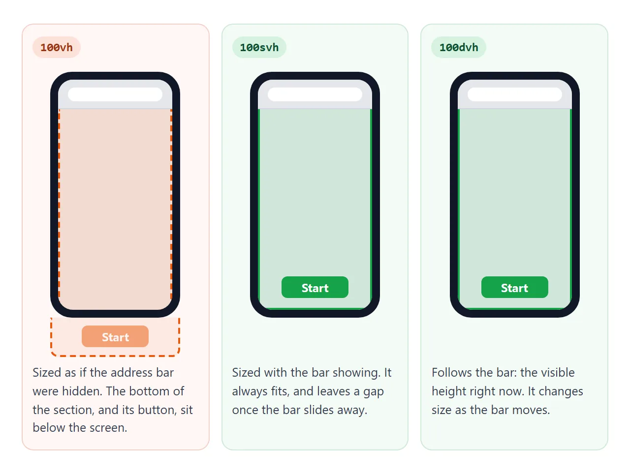 100vh is sized for the hidden bar, so the bottom starts off screen. svh and dvh fit the screen with the bar showing.
