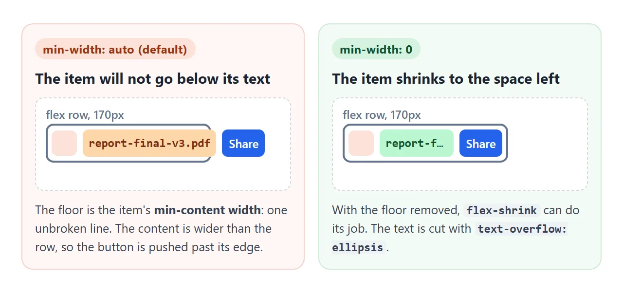 Left: the item keeps its text width as a floor. Right: min-width: 0 removes the floor.