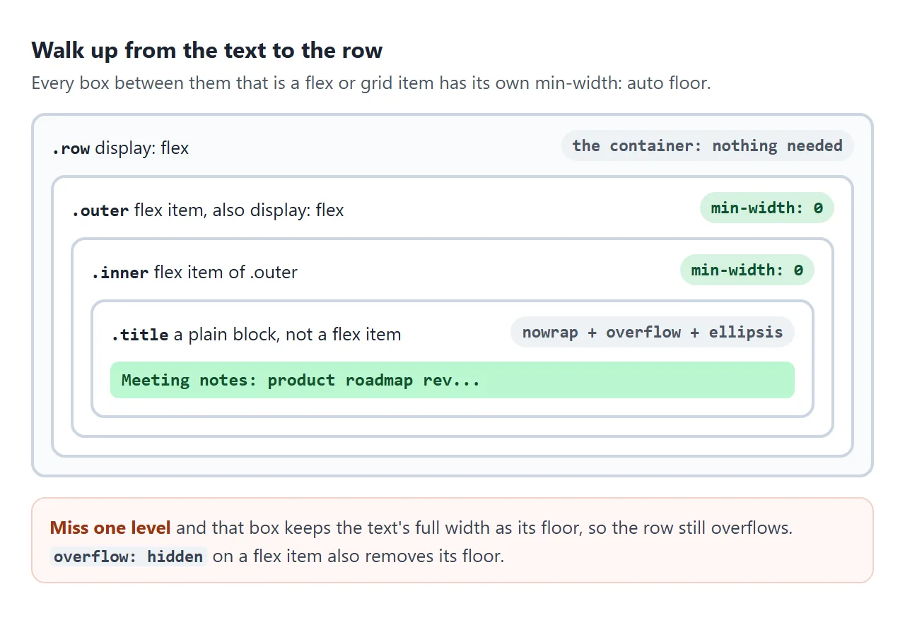 From the text up to the row, each flex item gets min-width: 0. The plain block holding the text gets the three ellipsis rules.