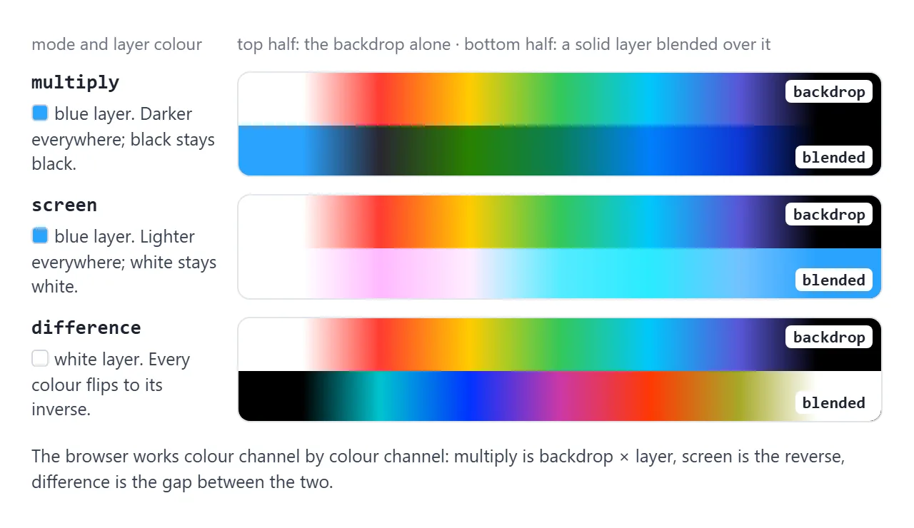 The same backdrop with a solid layer blended over the bottom half, in three modes.
