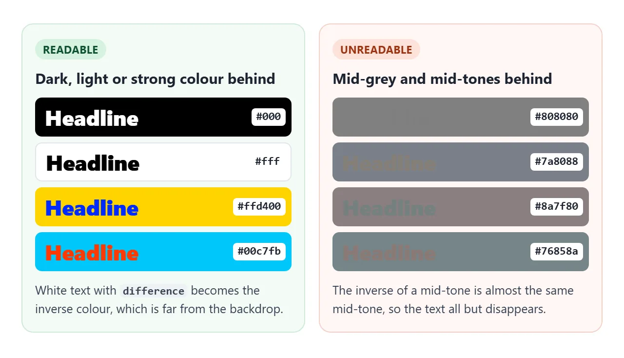 Difference text is sharp over dark, light and strong colours, and fades out over mid-tones.