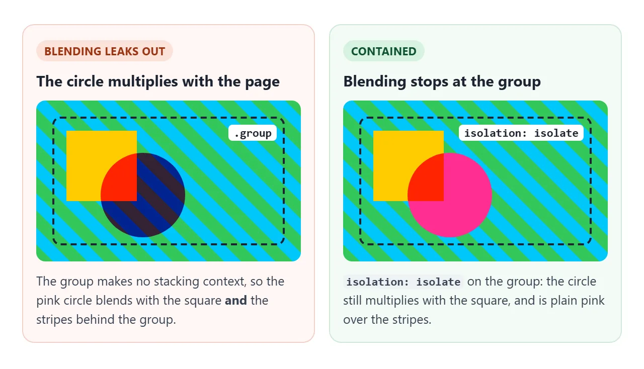 Left: the circle blends with the stripes behind its group. Right: isolation: isolate keeps the blend inside the group.