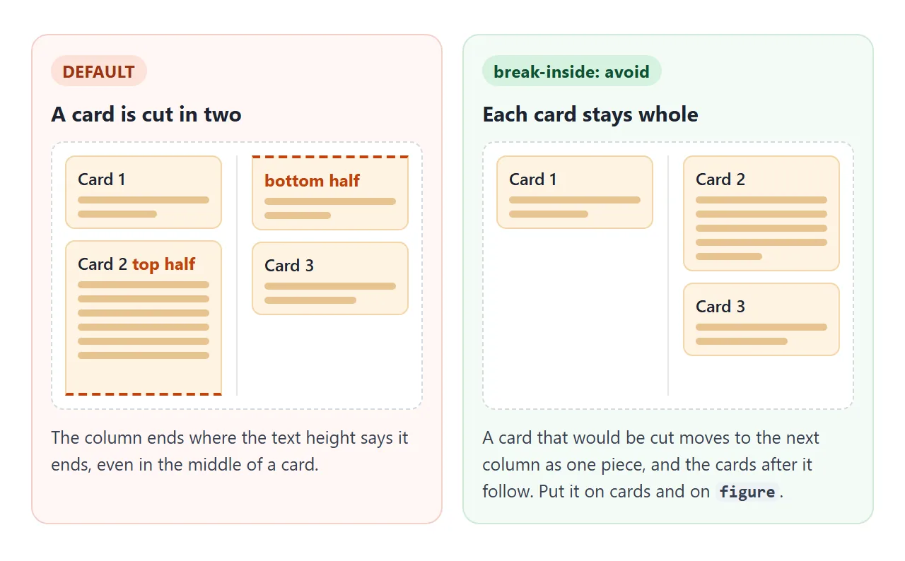 Without break-inside, a card can be cut in two. With it, the card moves to the next column whole.