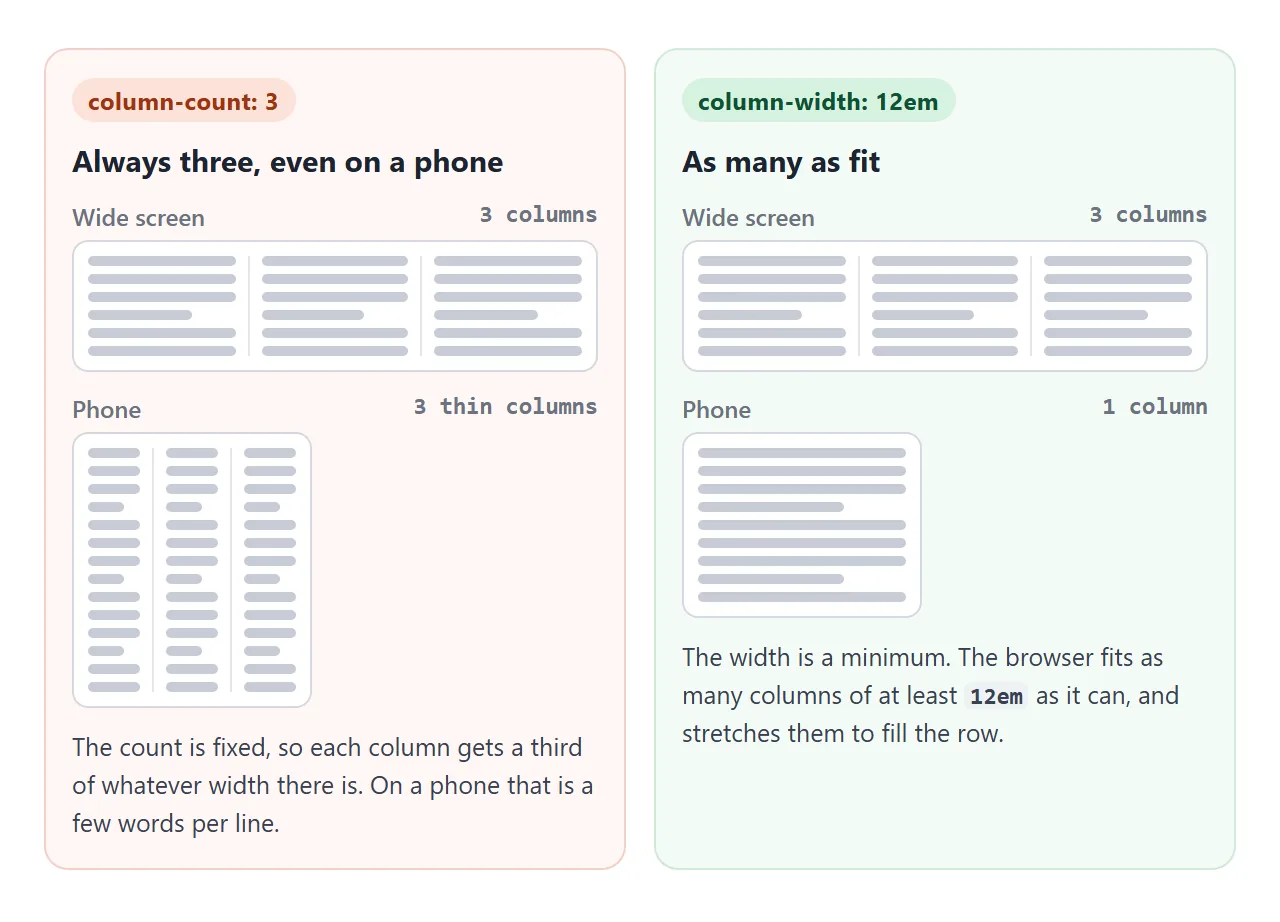 A fixed count squeezes the columns on a phone. A minimum width drops to one column.