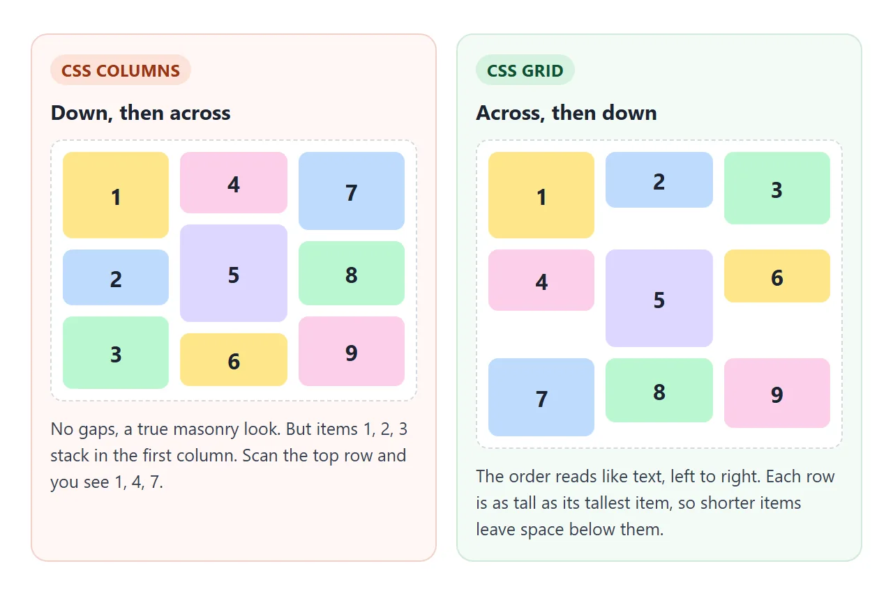 Columns read down, then across. Grid reads across, then down.