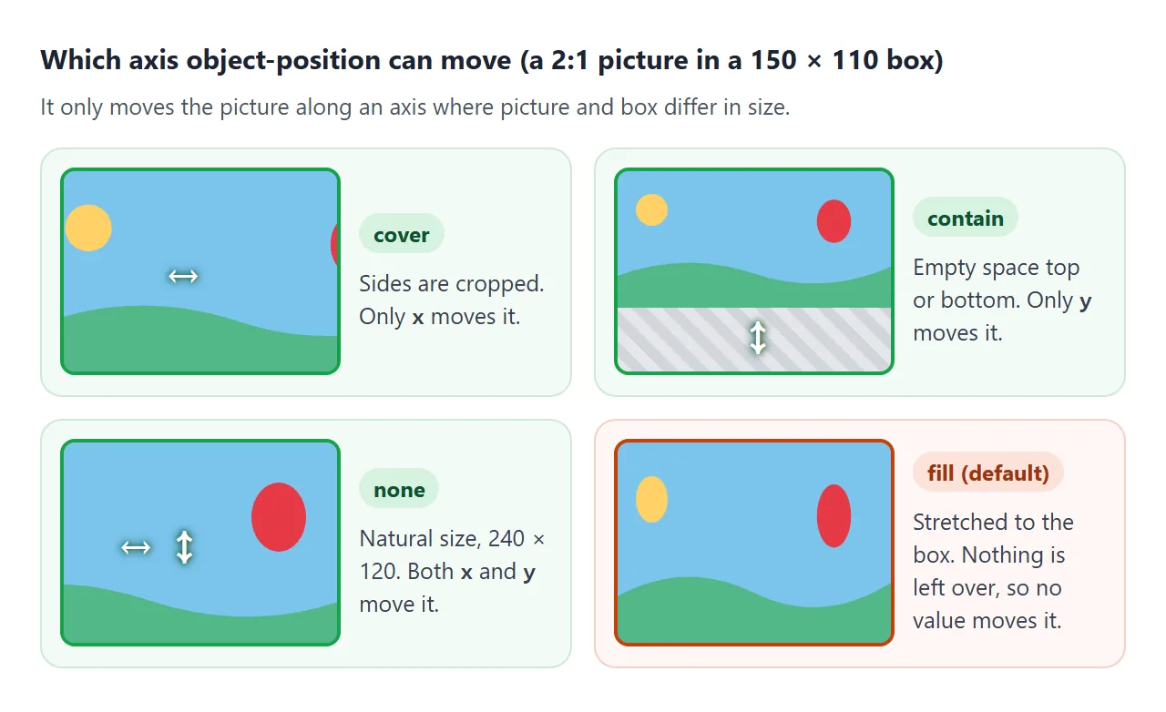 The same 2:1 picture under four object-fit values. Only cover, contain and none leave room to move.