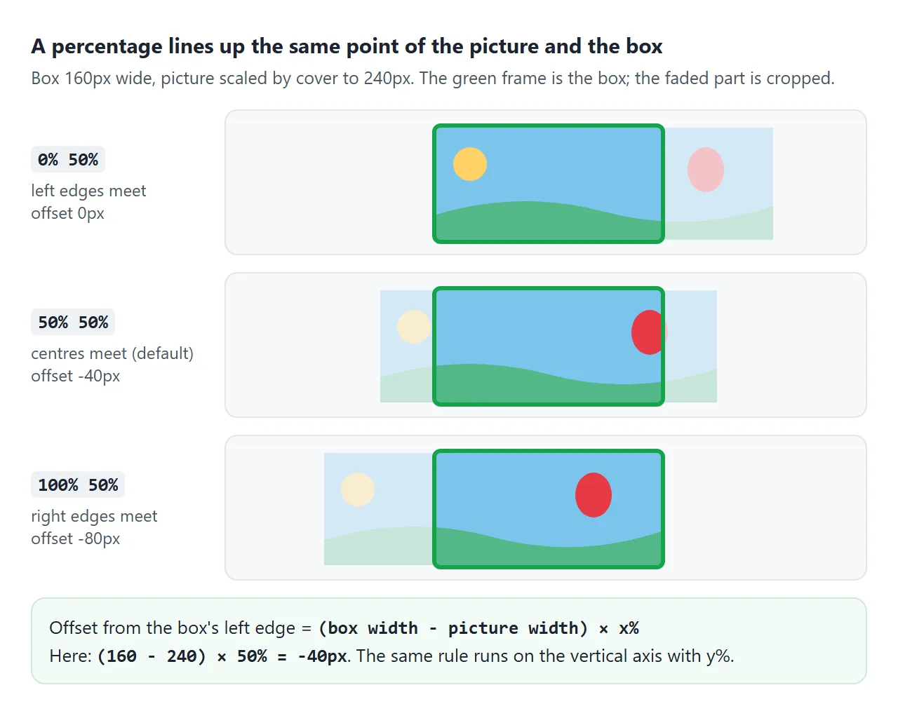 0%, 50% and 100% on a picture wider than its box.