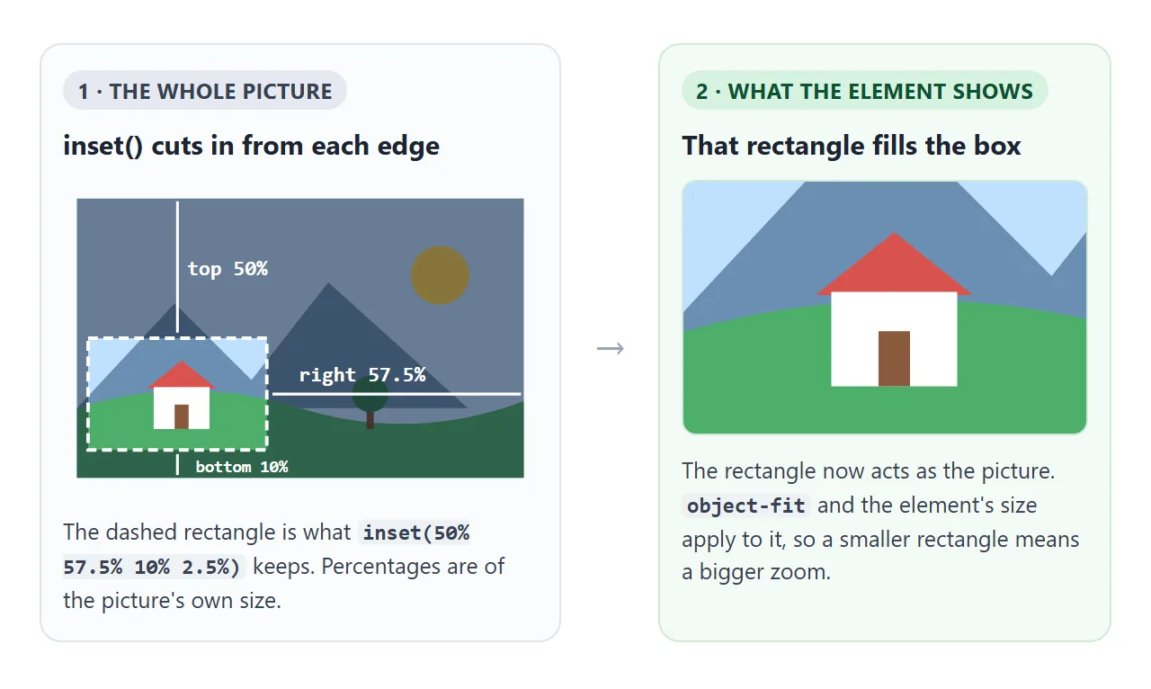 inset() marks a rectangle on the picture. That rectangle then fills the element.