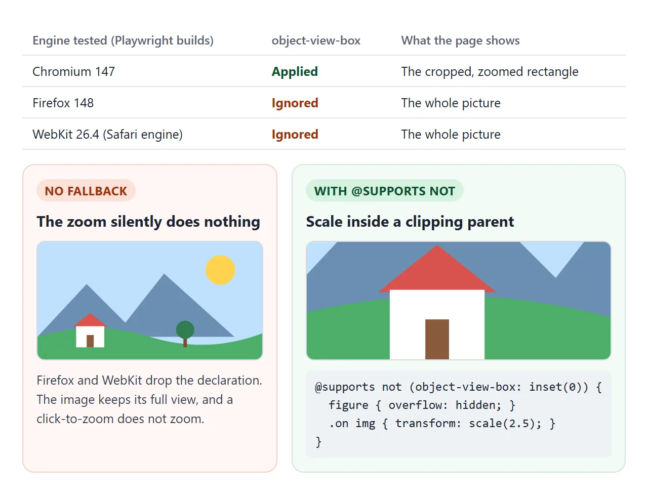 Where object-view-box is ignored, the zoom silently does nothing unless a fallback takes over.