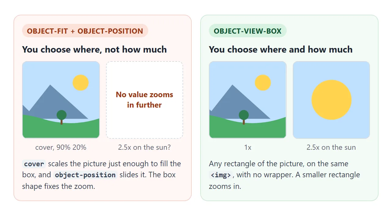 object-fit and object-position choose where. object-view-box also chooses how much.