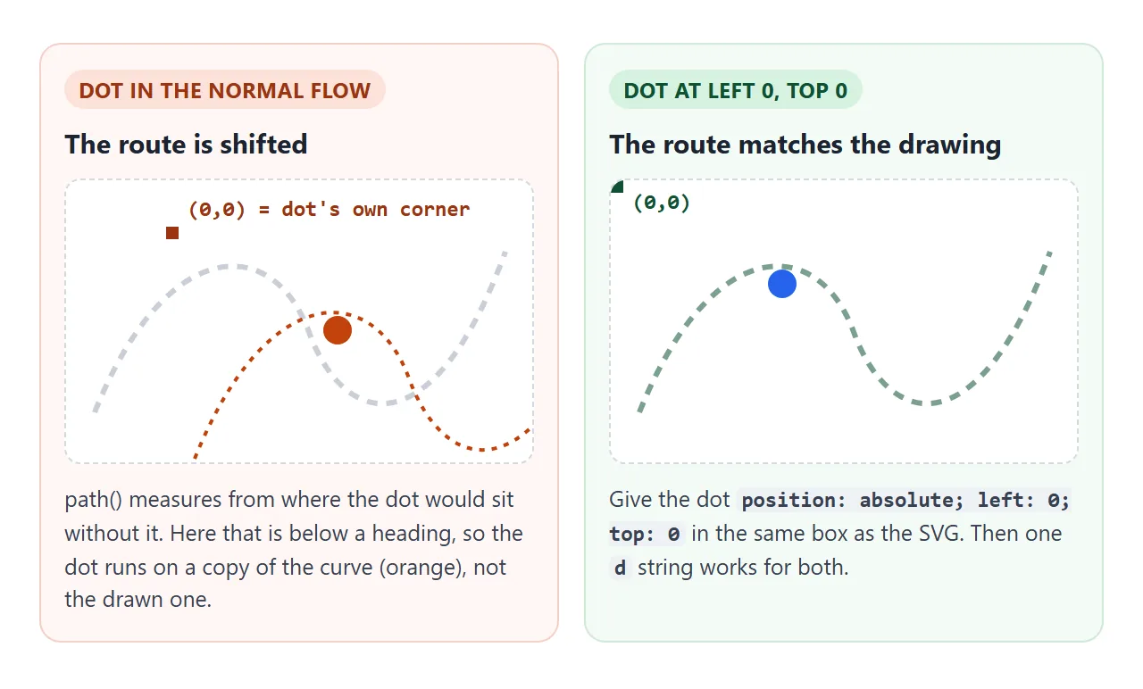 path() measures from the element's own position. Put it at the box corner and the route matches the drawing.