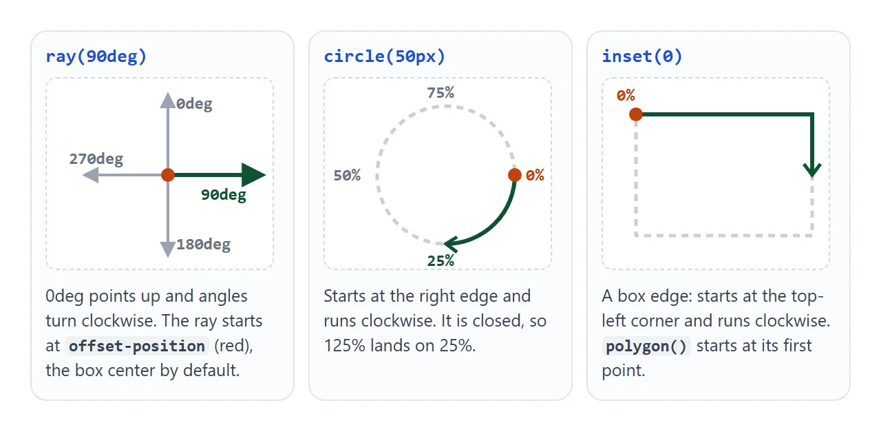 Where each route starts. A ray points out from offset-position; circles start at the right; boxes start at the top-left.