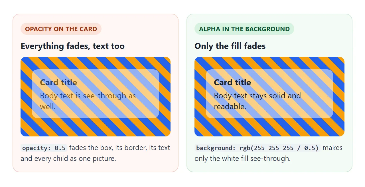 opacity fades the card as a whole. An alpha color fades only the fill behind the text.