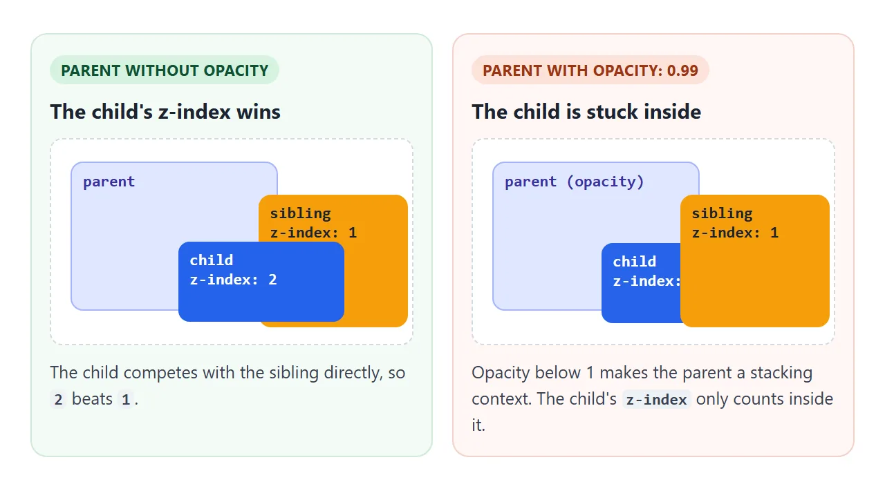 With opacity on the parent, the child's z-index only counts inside the parent.