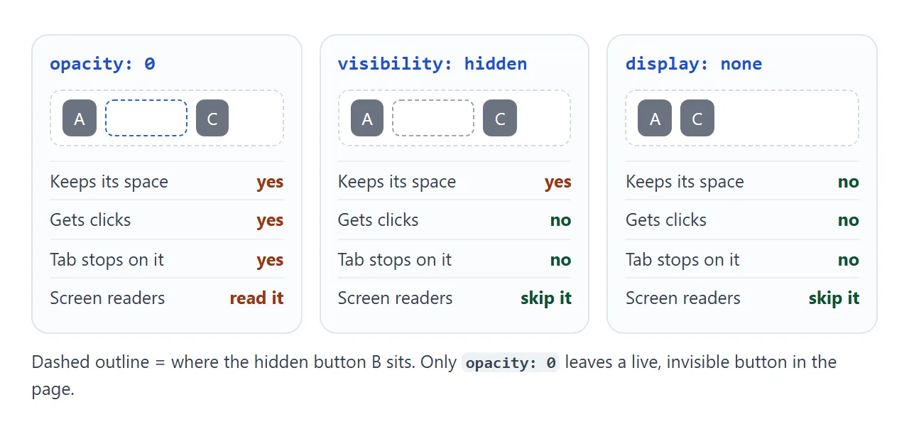 Only opacity: 0 leaves a live, invisible button in the page.