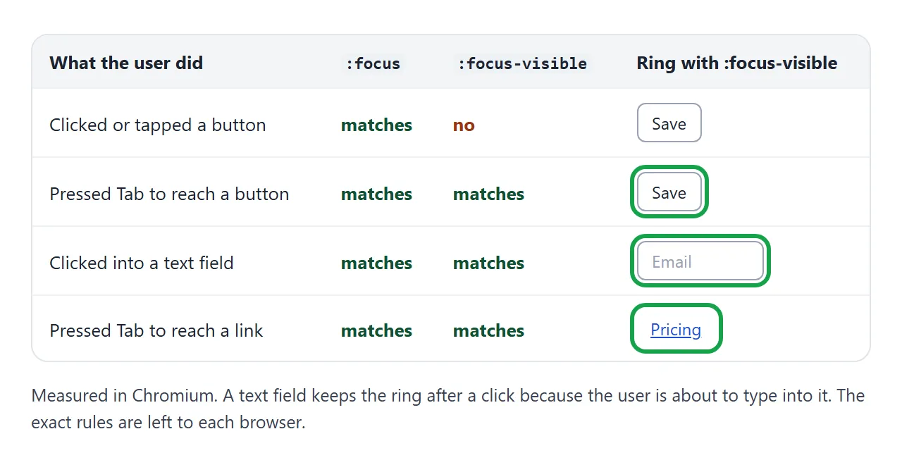 What matched in Chromium: a clicked button gets :focus but not :focus-visible; a clicked text field gets both.