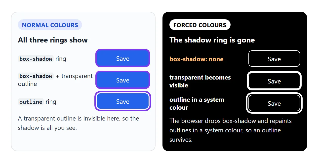 In forced colours, a box-shadow ring disappears. Outlines are repainted in a system colour and stay.