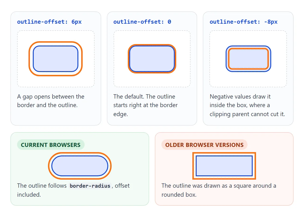 Positive, zero and negative offset, and how outlines follow border-radius.