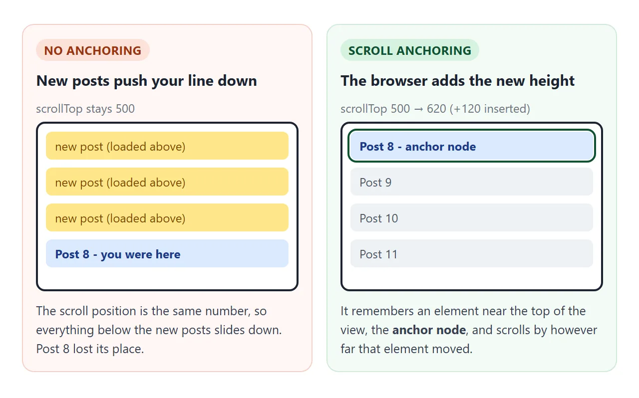 Same insert, two results. Anchoring adds the inserted height to the scroll position.