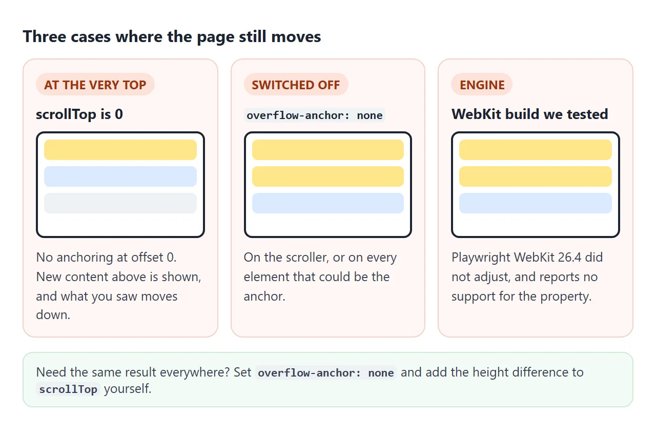 The three cases we measured where the content still moves.