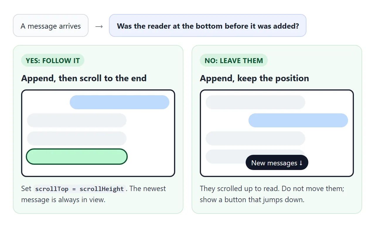 Decide before each new message: follow the reader to the end, or leave them where they are.