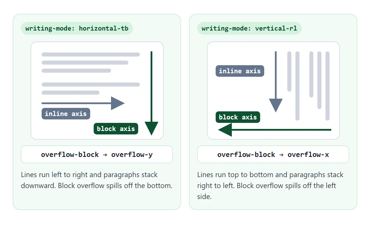 In horizontal text the block axis points down. In vertical-rl it points left, so overflow-block maps to overflow-x.