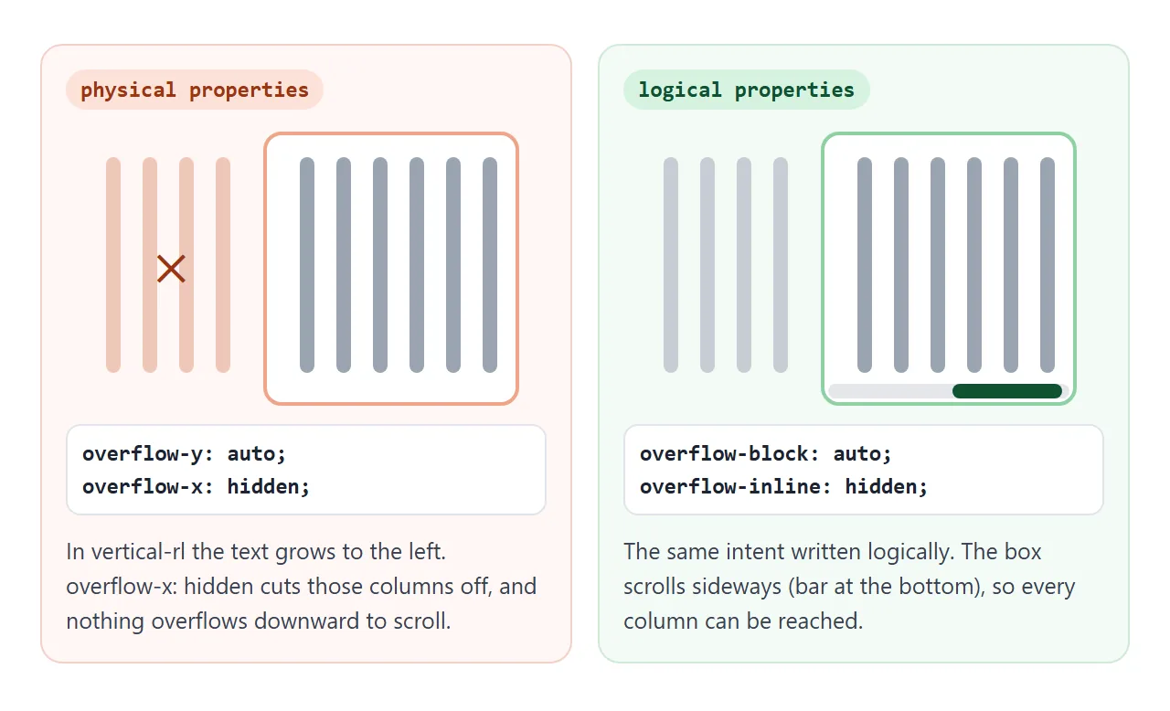 The physical pair cuts off vertical text. The logical pair scrolls it.