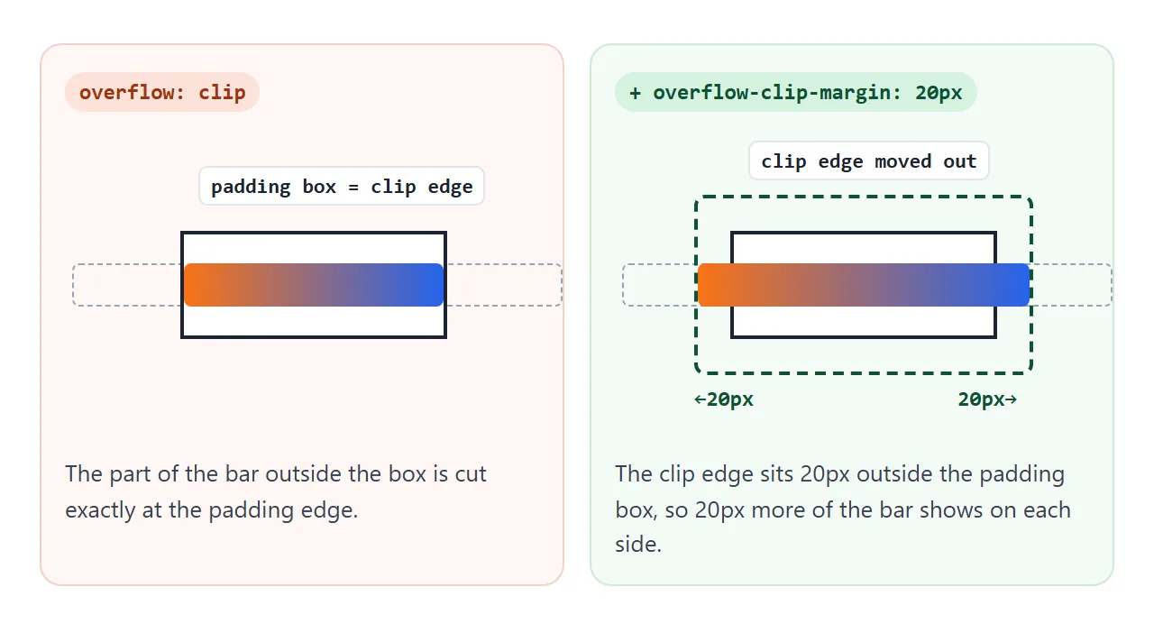 Left: overflow: clip cuts at the padding edge. Right: a 20px clip margin moves that edge 20px outward.