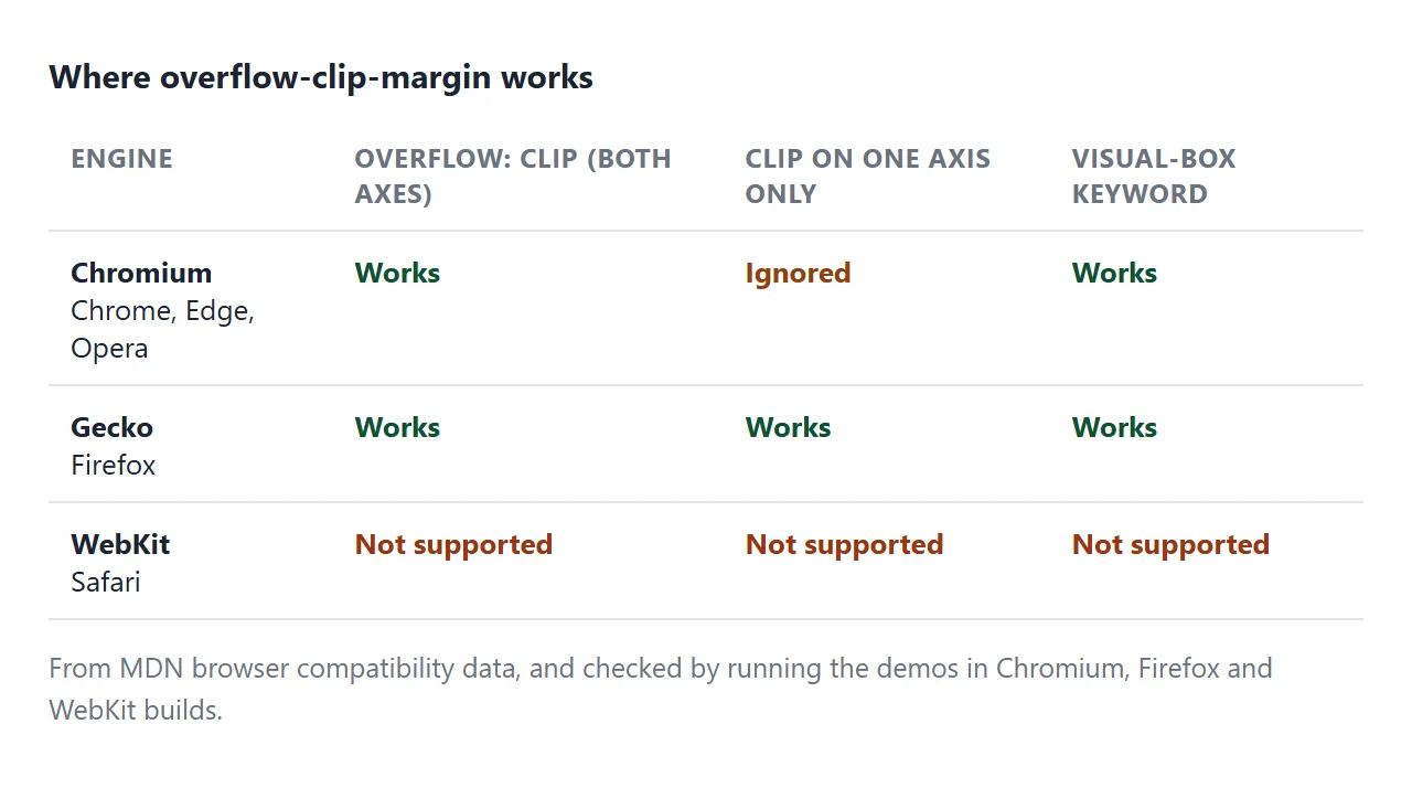 Where overflow-clip-margin works, per MDN compatibility data and the demos on this page.