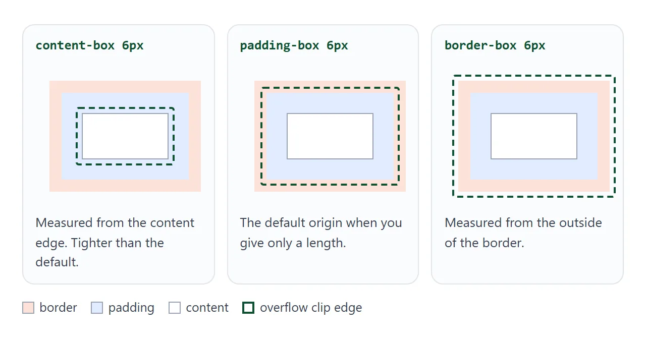The same 6px margin measured from the content, padding and border edge.