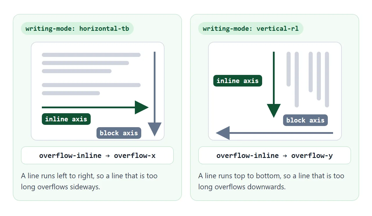 In horizontal text a too-long line overflows sideways. In vertical-rl it overflows downwards, and overflow-inline follows it.
