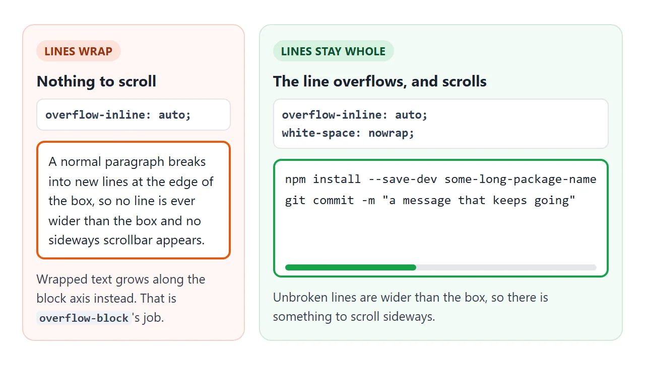 Wrapped text never overflows the inline axis. Unbroken lines do.