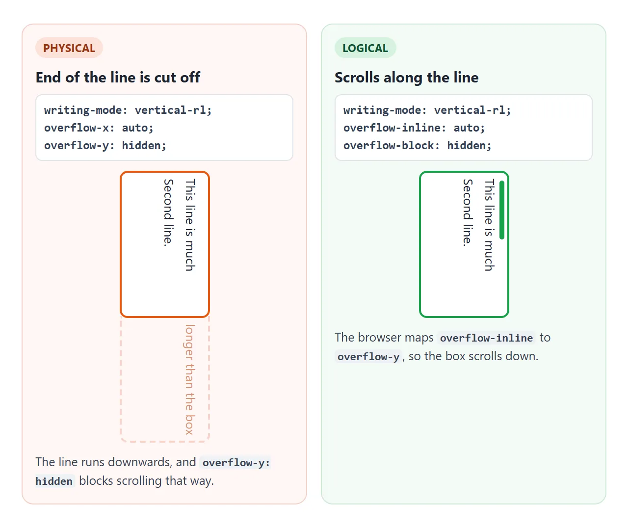 The physical pair cuts the line off. The logical pair maps to overflow-y: auto and scrolls.