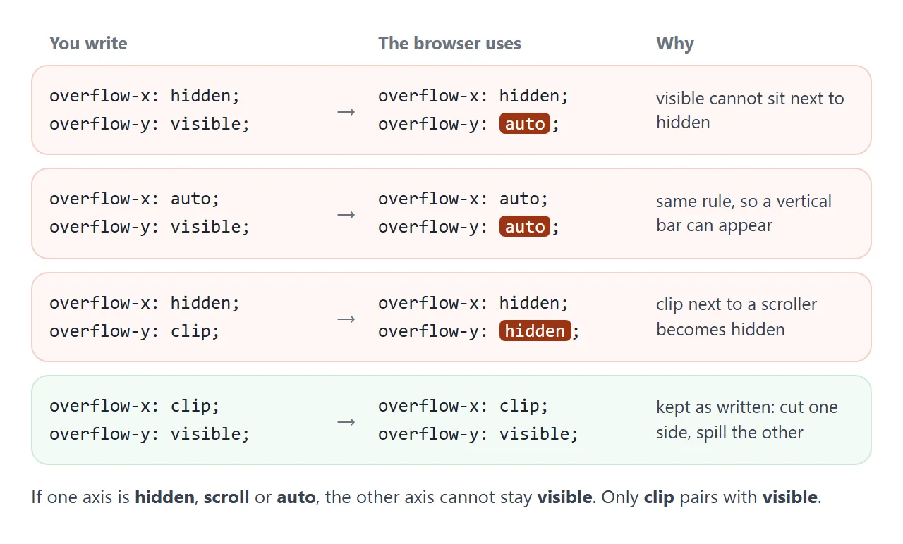 What you write and what the browser actually uses.