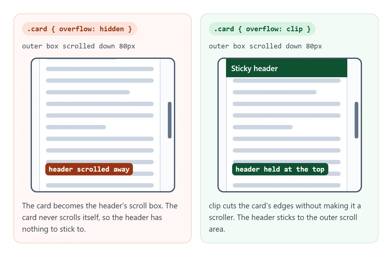 hidden turns the card into the sticky header's scroll box. clip does not.