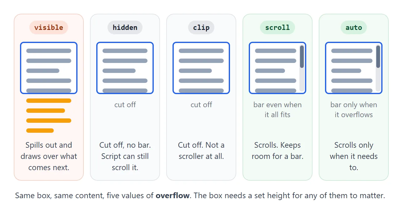 The same box and content under each overflow value.