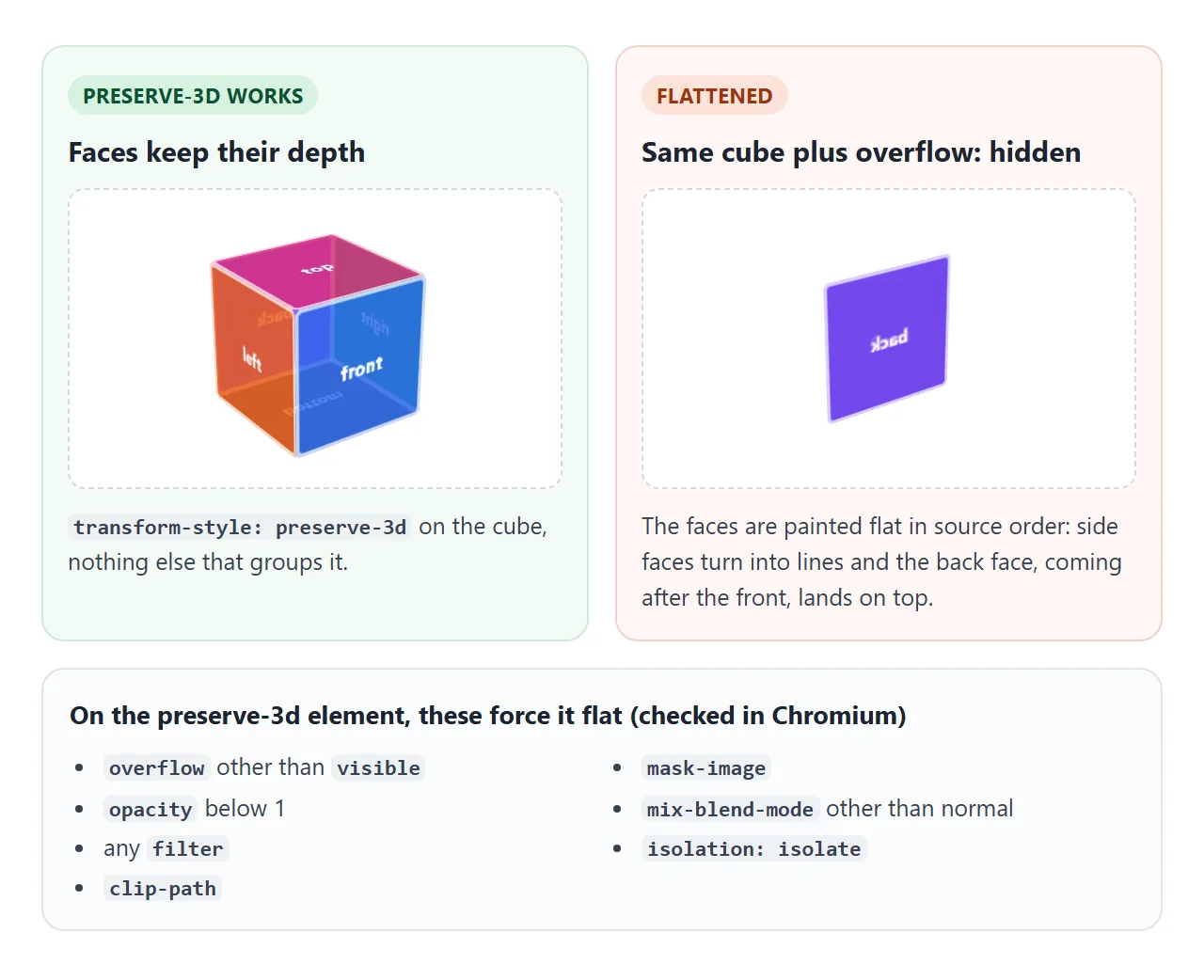 The same cube with and without overflow: hidden. The list was checked in Chromium.