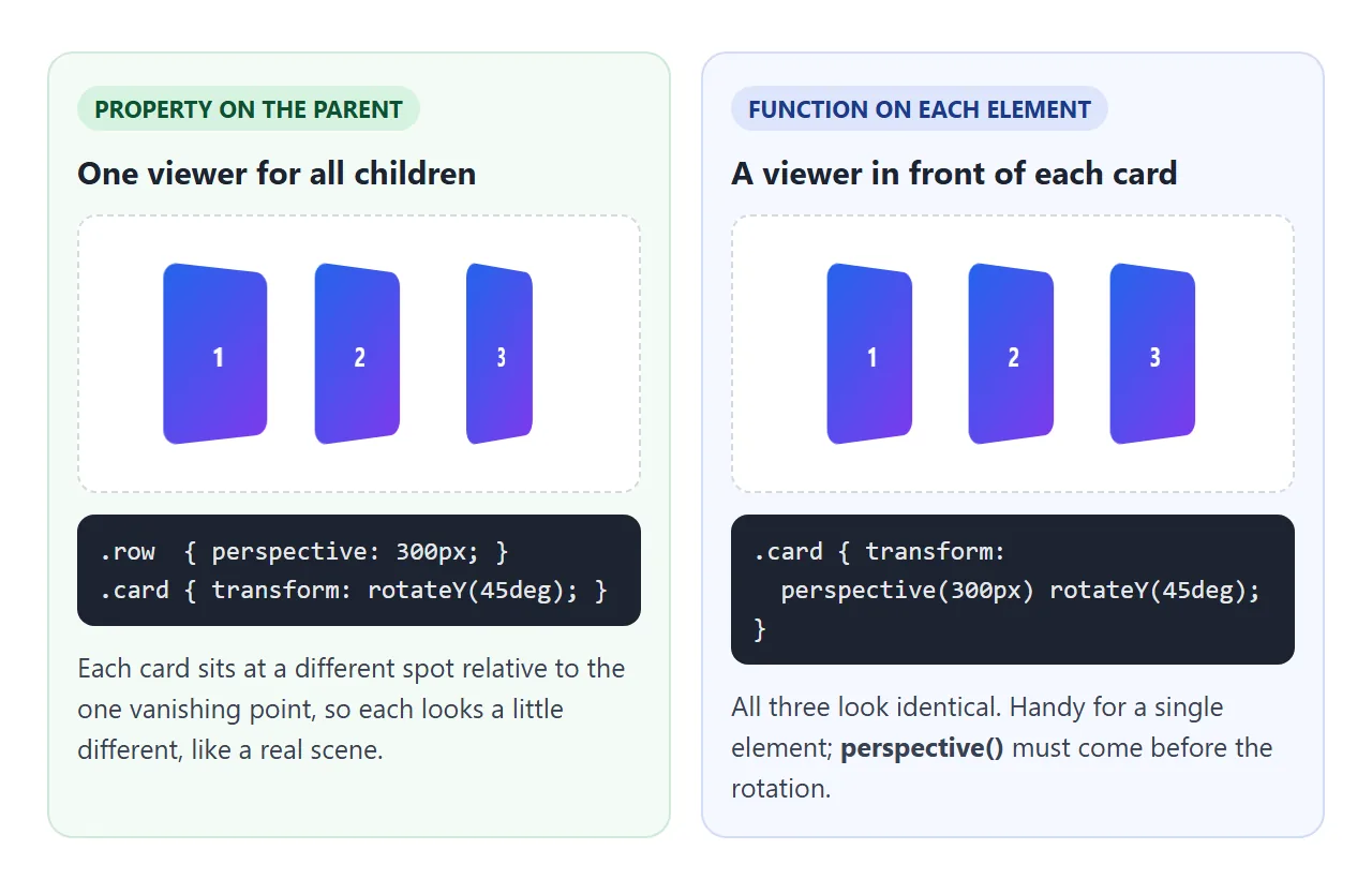The property gives all children one vanishing point. The function gives each element its own.