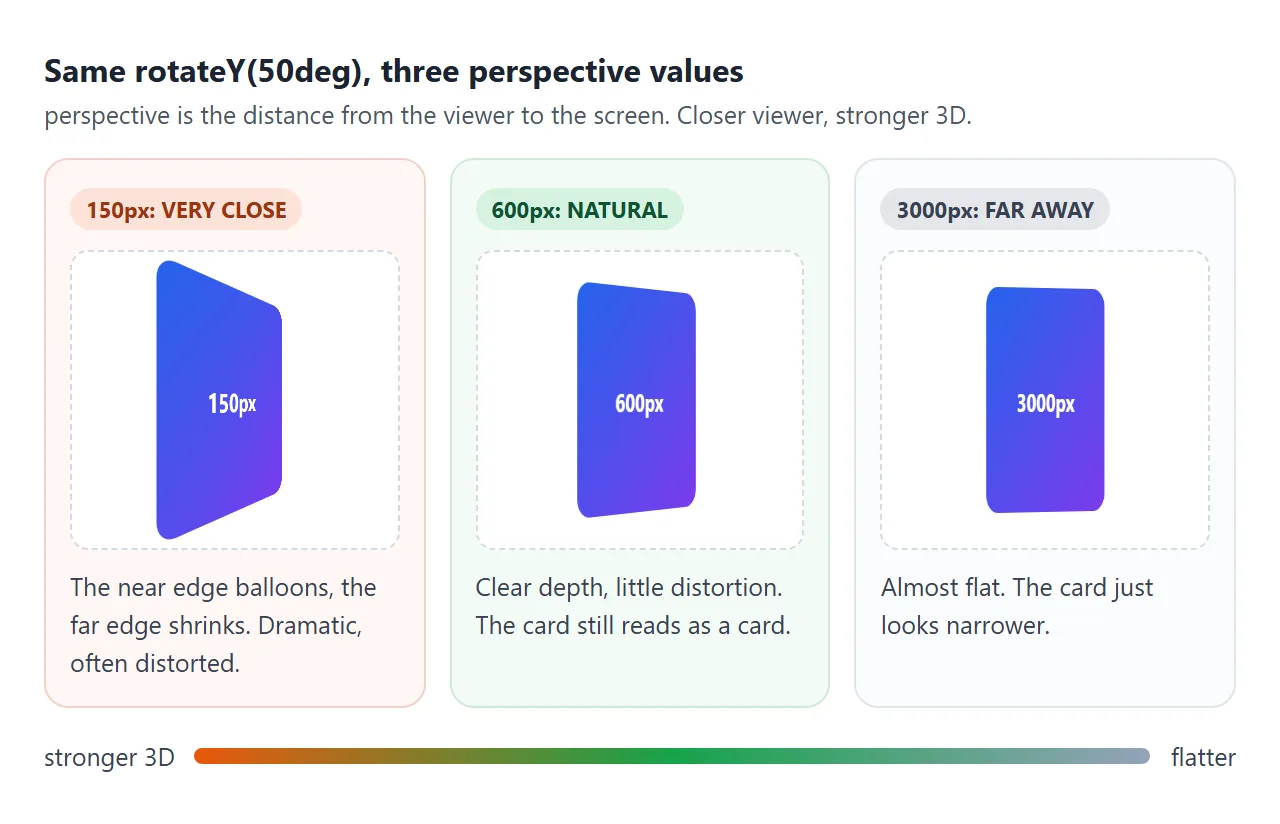 150px distorts, 600px looks natural, 3000px is nearly flat.