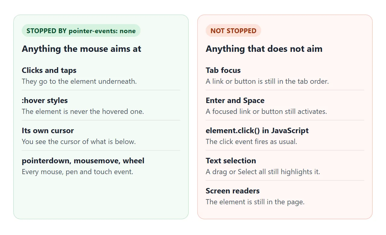 What pointer-events: none stops, and what it leaves working.