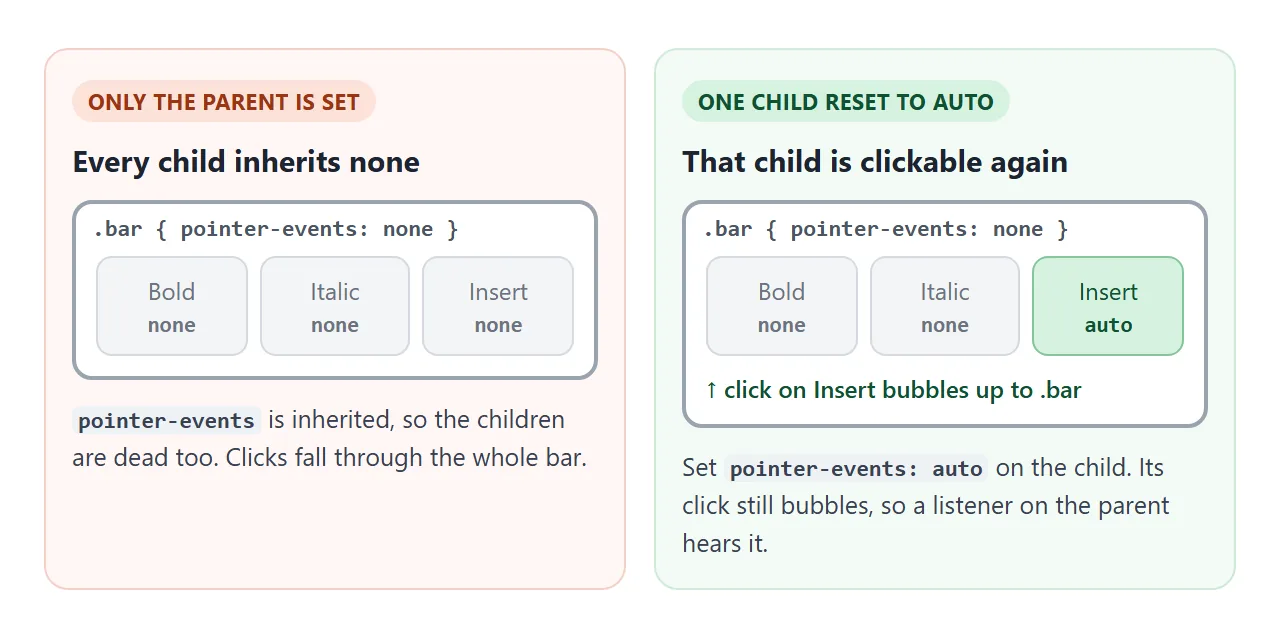 The children inherit none. The one reset to auto is clickable, and its click still bubbles to the parent.