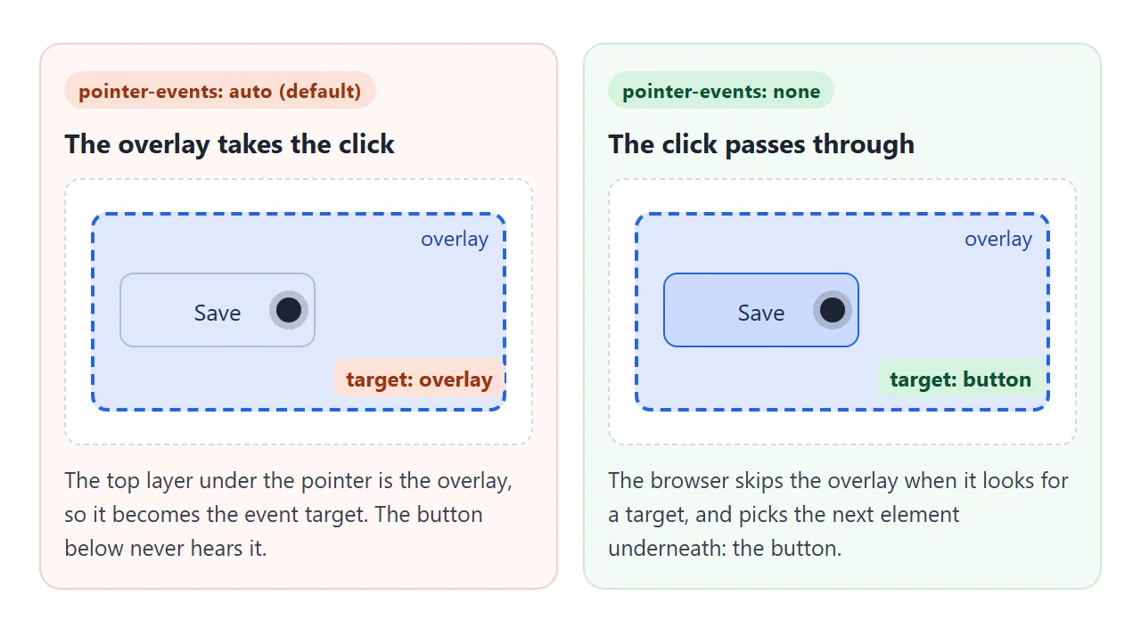 With auto, the overlay is the target. With none, the browser skips it and the button gets the click.