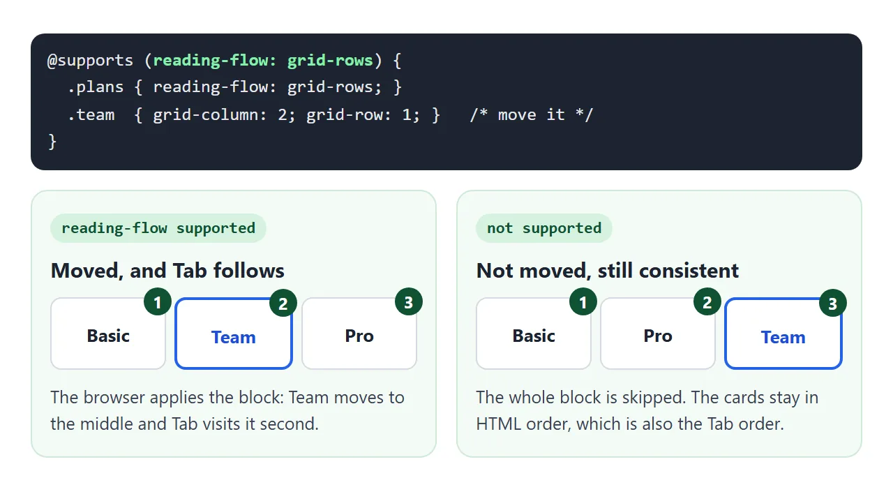 Inside @supports, the card moves and Tab follows. Without support, nothing moves and the HTML order still matches Tab.