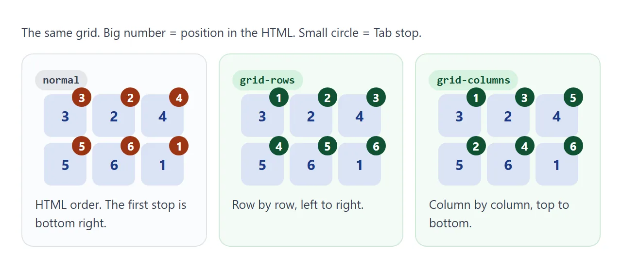 The same six items. Big numbers are the HTML position, circles are the Tab stops.