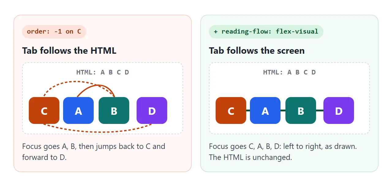 Same HTML. Without reading-flow, focus jumps back to C. With it, focus moves left to right.
