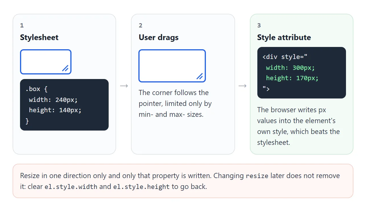 The stylesheet size is the starting point. After a drag, px values in the style attribute take over.