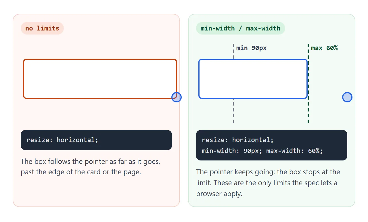 The pointer can keep going. The box stops at max-width.