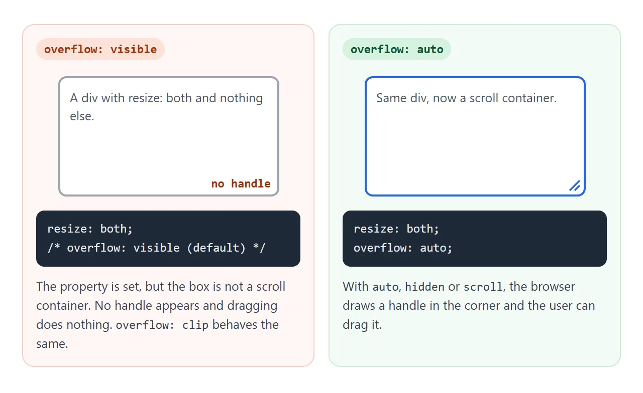 The same resize line, with and without an overflow value that makes a scroll container.